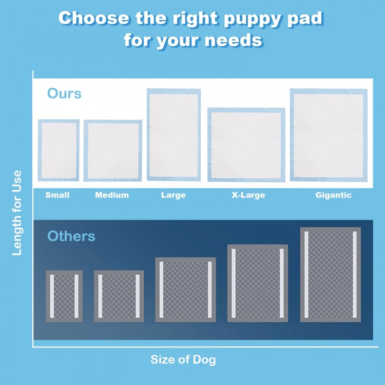 Puppy pad size comparison chart showing 200 disposable 24 x 24 inch pads for effective pet training and floor.