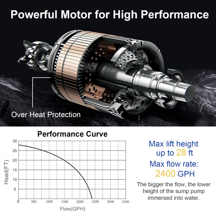 Submersible utility pump with 1/3 HP motor, 2400 GPH flow rate, and 28 ft lift height for efficient water removal.