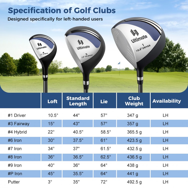 Left-handed golf club set featuring driver, fairway wood, hybrid, and irons in a portable blue stand bag for easy.